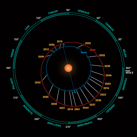 Les rapprochements de l’astéroïde (433) Eros avec la Terre de 2012 à 2056