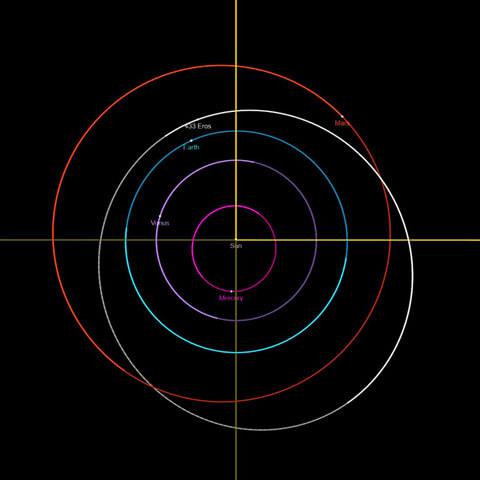 Orbite et position de l’astéroïde (433) Eros