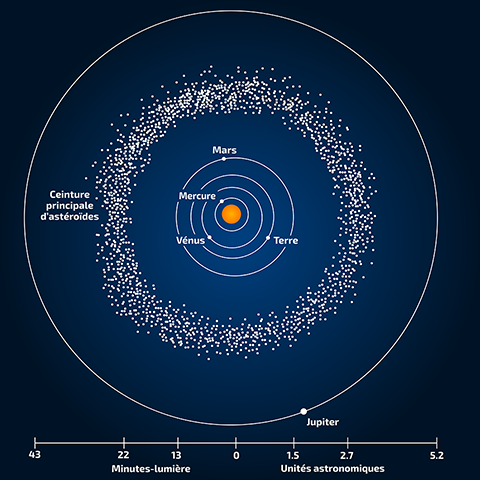La ceinture principale d’astéroïdes