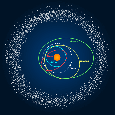Les quatre groupes d’astéroïdes géocroiseurs