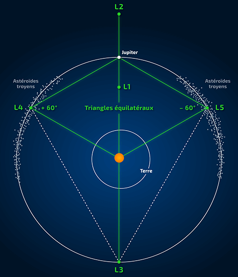 Les points de Lagrange