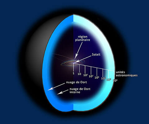 Représentation du nuage de Oort