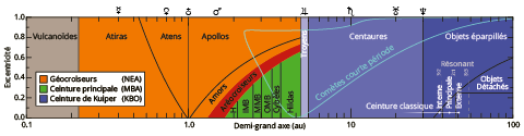 Les différentes classes dynamiques des petits corps du Système solaire