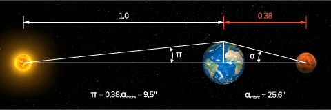 Calcul de la parallaxe solaire à partir de celle de Mars lors de son opposition périhélique
