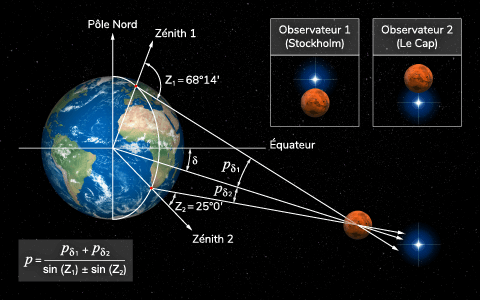 Méthode des déclinaisons