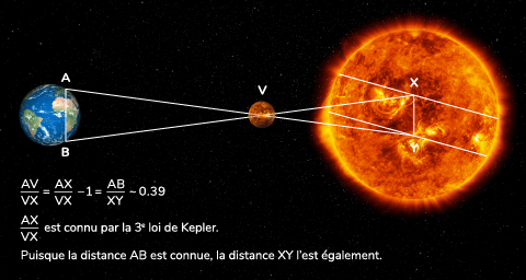 Calcul de la parallaxe solaire à partir du passage de Vénus devant le Soleil