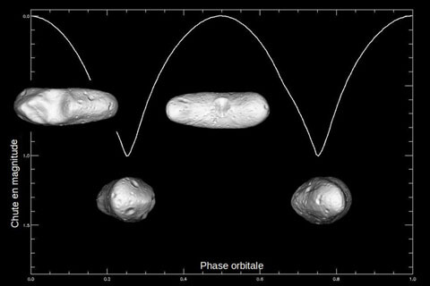 Courbe de lumière synthétique de rotation de l’astéroïde (433) Eros